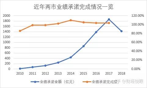 南昌市业绩承诺主板上市(主板上市公司业绩预告的规定)
